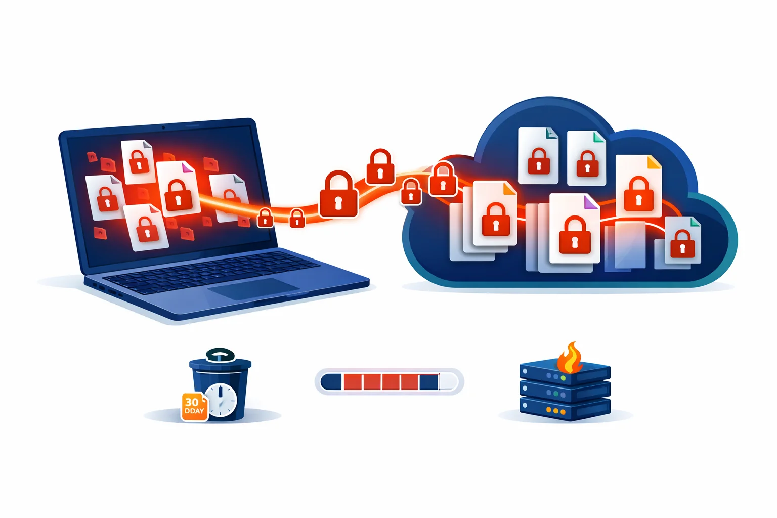 Schéma montrant comment la synchronisation cloud, la corbeille 30 jours, l'historique des versions et le RAID échouent face à un ransomware moderne