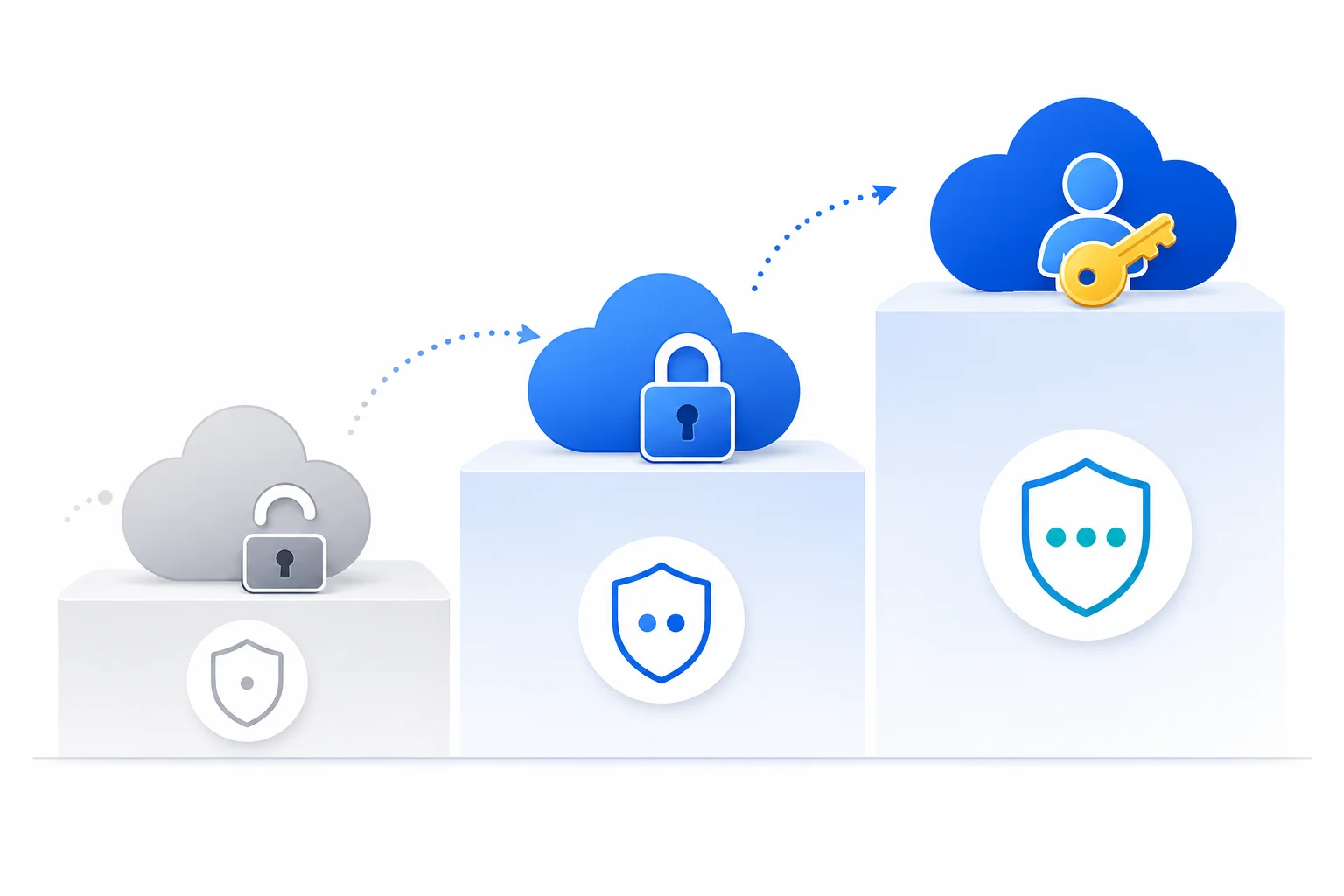 Schéma des trois niveaux de protection des sauvegardes en entreprise, du cloud américain classique jusqu'au chiffrement français Zero-Knowledge
